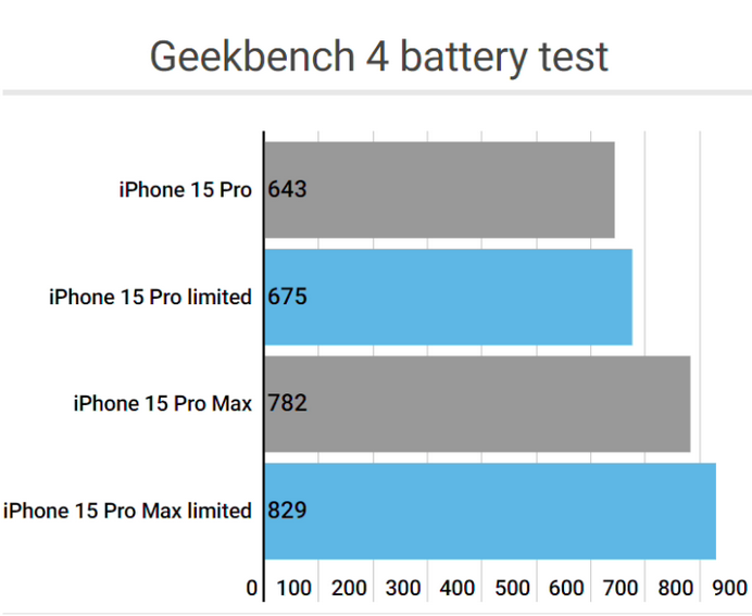 克山apple维修站iPhone15Pro的ProMotion高刷功能耗电吗