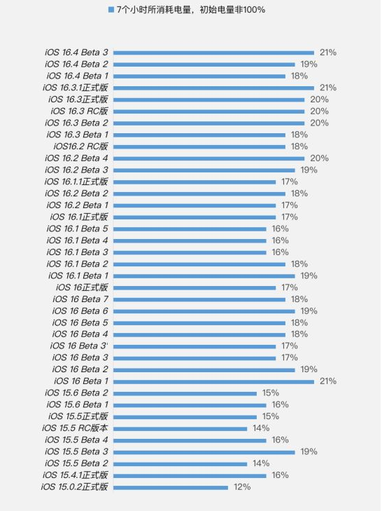 克山苹果手机维修分享iOS 16.4 Beta 3续航跑分等测试结果汇总 