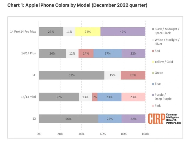 克山苹果维修网点分享：美国用户最喜欢什么颜色的iPhone 14？ 