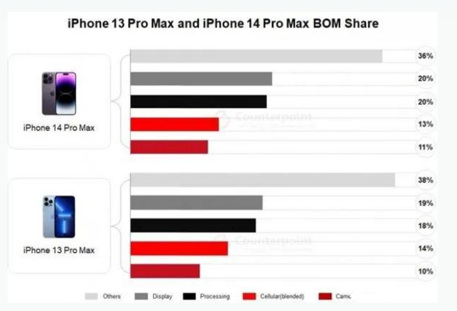 克山苹果手机维修分享iPhone 14 Pro的成本和利润 