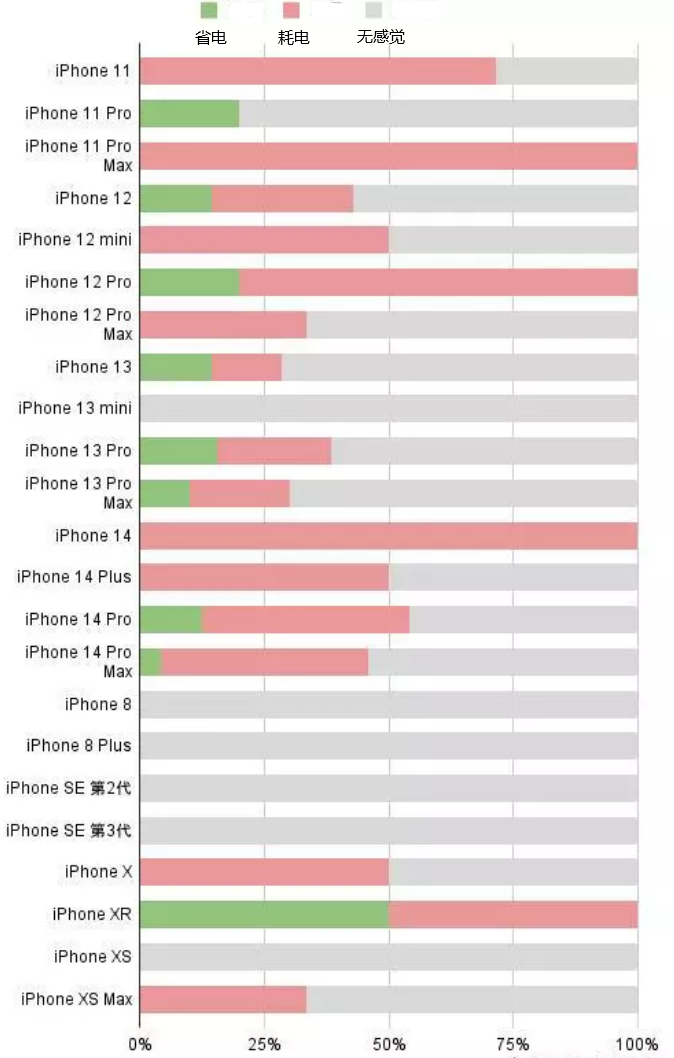 克山苹果手机维修分享iOS16.2太耗电怎么办？iOS16.2续航不好可以降级吗？ 