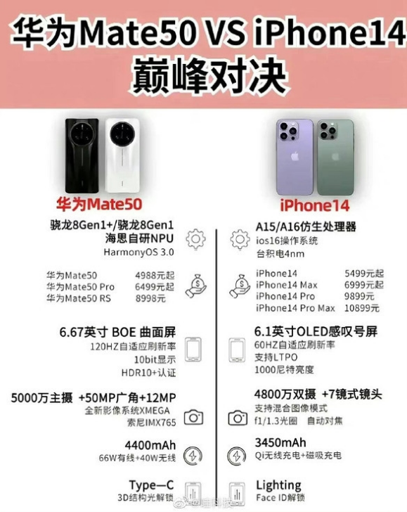 克山苹果14维修分享iPhone14和华为mate50，应该怎么选 