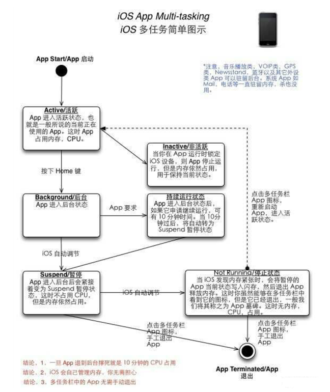 克山苹果手机维修分享iPhone 为什么不加大内存 