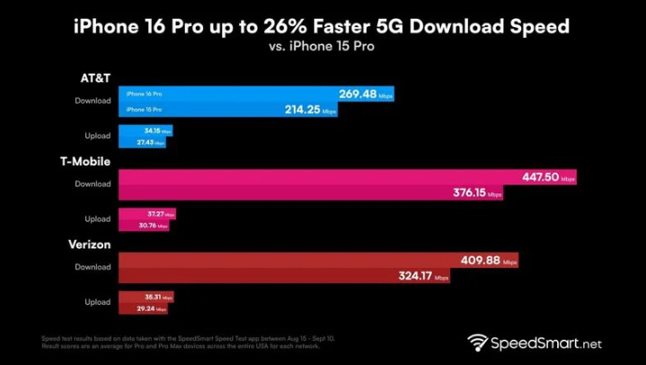 克山苹果手机维修分享iPhone 16 Pro 系列的 5G 速度 