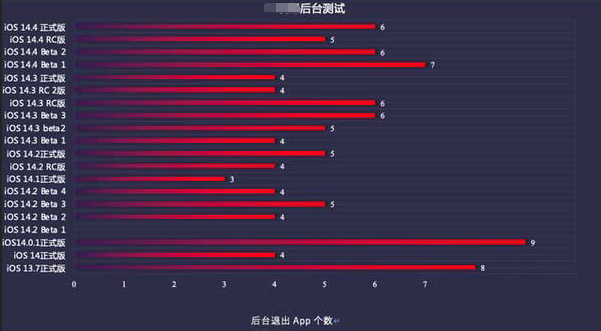 克山苹果手机维修分享iOS14.5beta1续航怎么样 