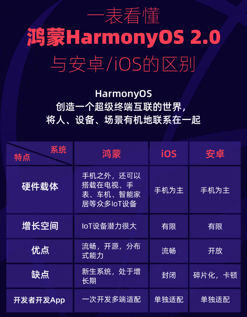 克山苹果手机维修分享华为鸿蒙 OS 与安卓以及 iOS 都有什么区别 