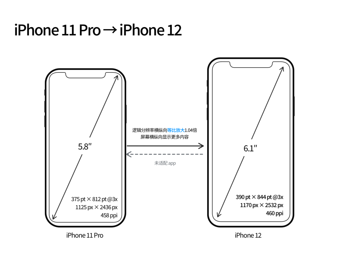 克山苹果手机维修分享iPhone 12 mini 和 iPhone 12 Pro 的尺寸变化会改变显示内容吗 