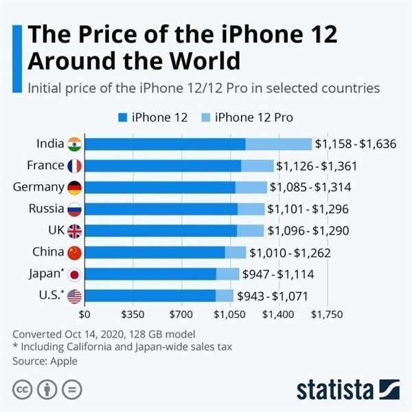 克山苹果手机维修分享哪个购买iPhone 12/12 Pro更便宜 